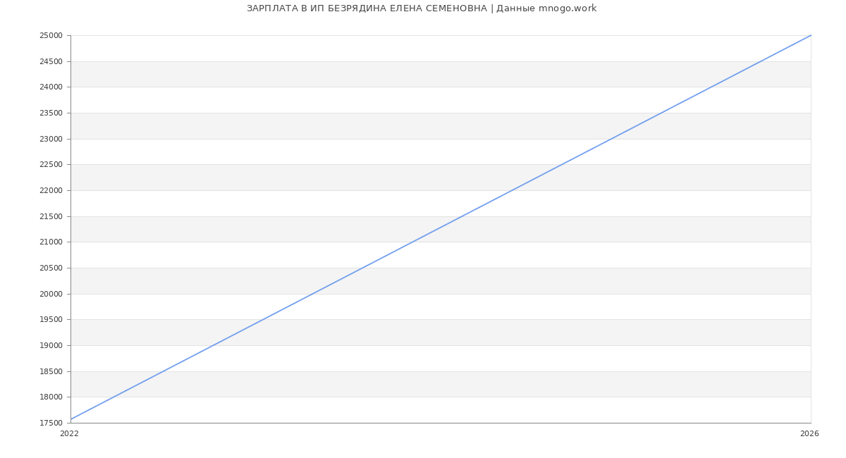 Статистика зарплат ИП БЕЗРЯДИНА ЕЛЕНА СЕМЕНОВНА