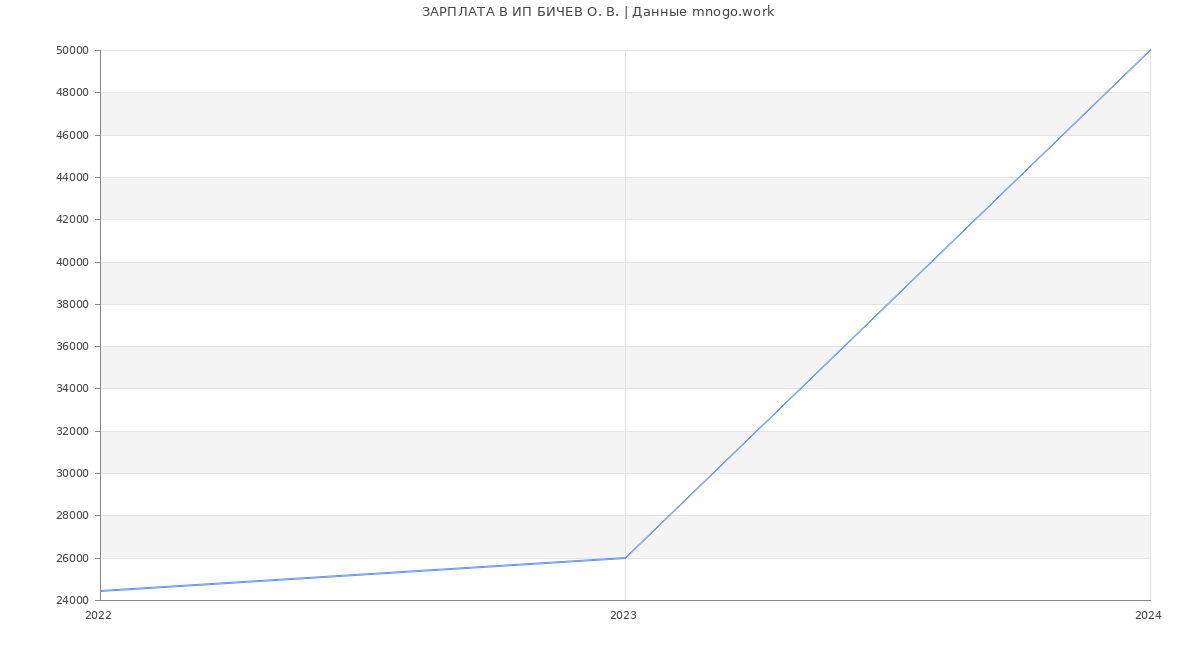 Статистика зарплат ИП БИЧЕВ О. В.