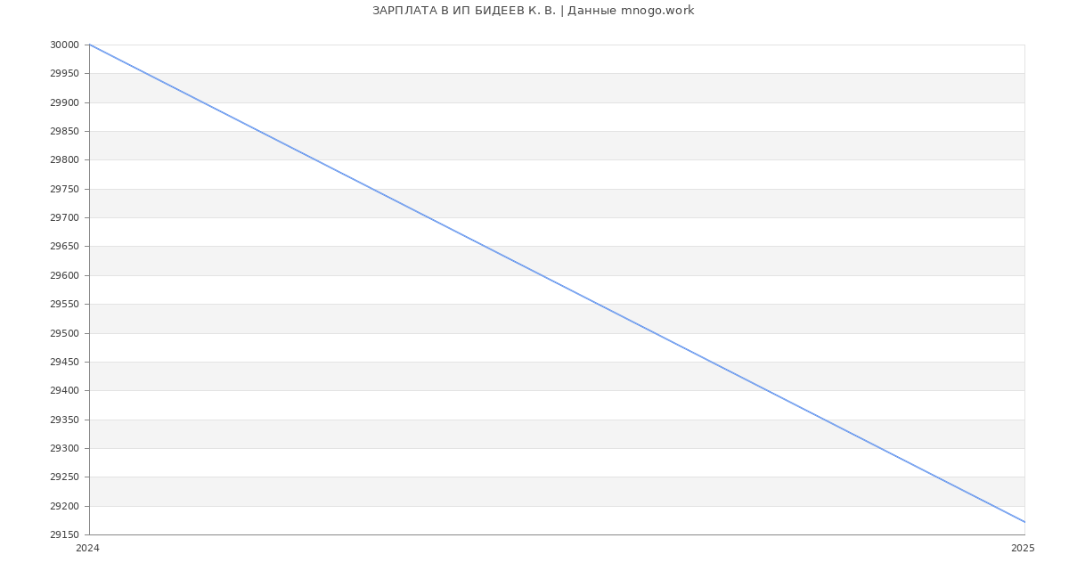 Статистика зарплат ИП БИДЕЕВ К. В.
