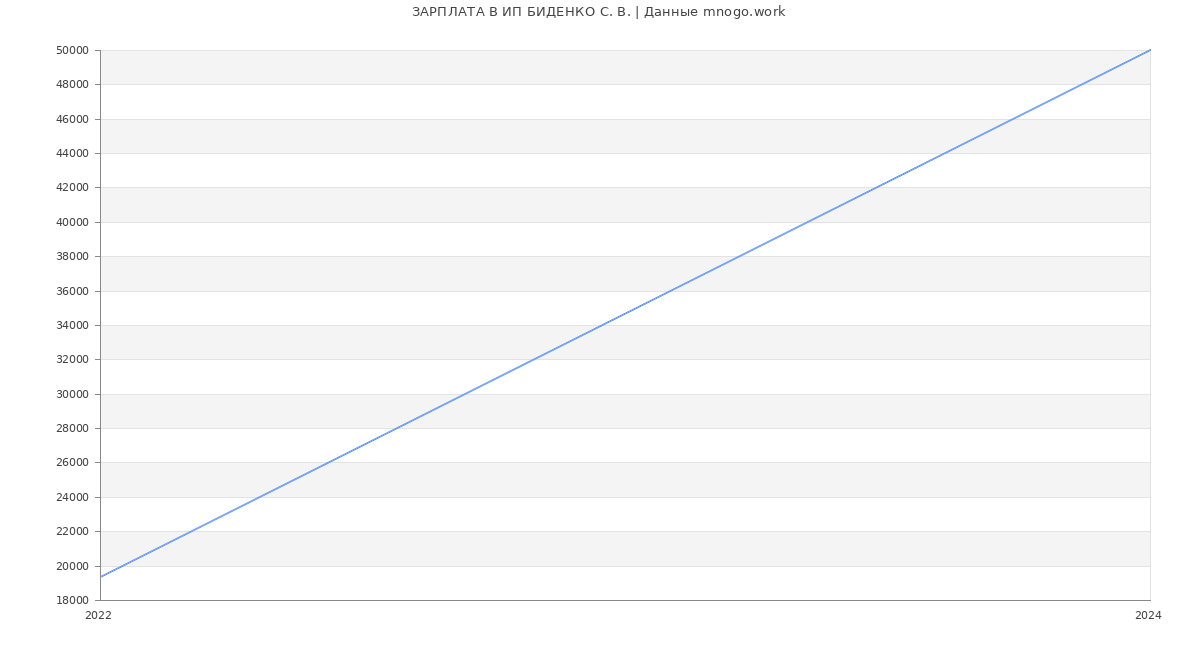 Статистика зарплат ИП БИДЕНКО С. В.