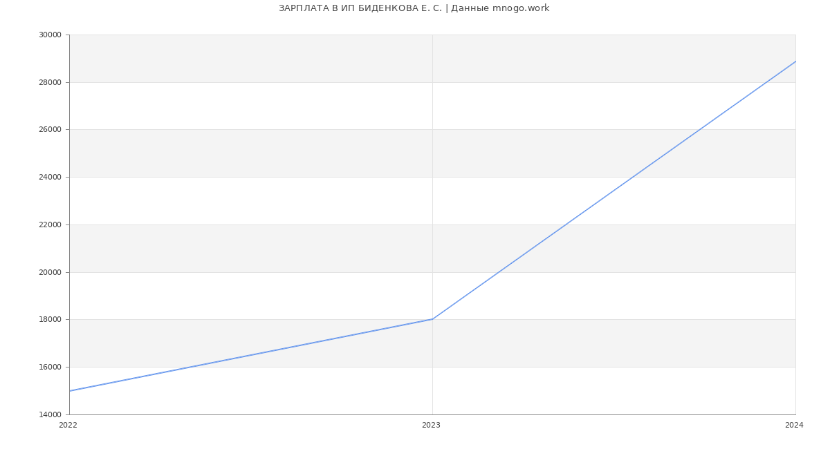 Статистика зарплат ИП БИДЕНКОВА Е. С.