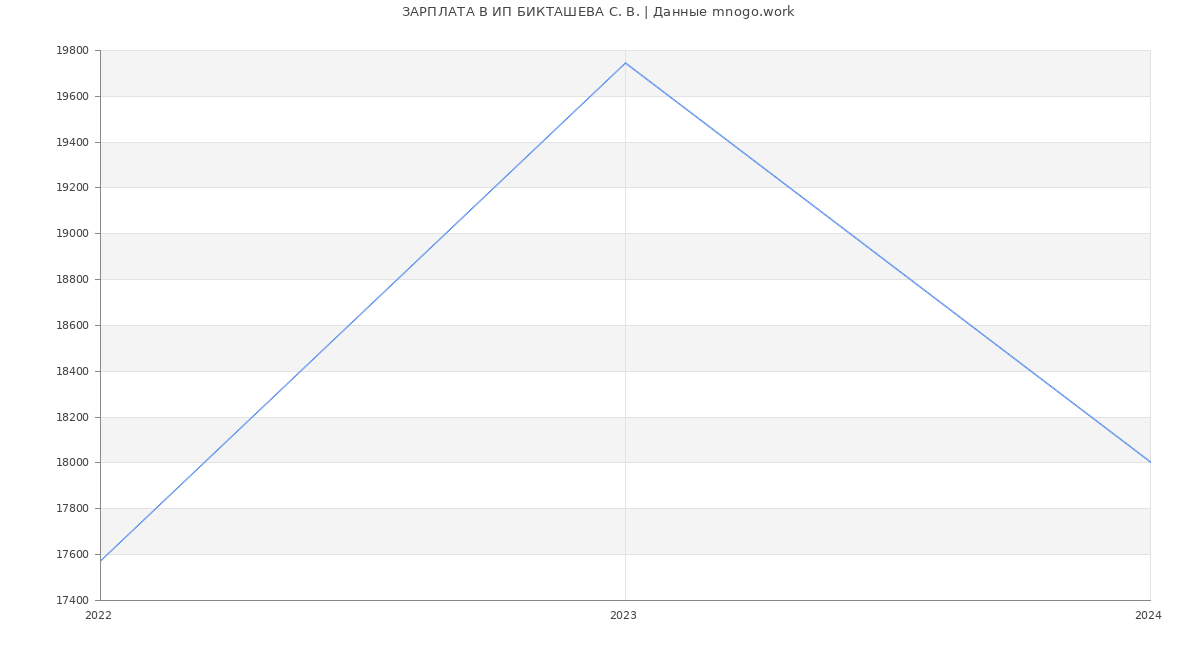 Статистика зарплат ИП БИКТАШЕВА С. В.