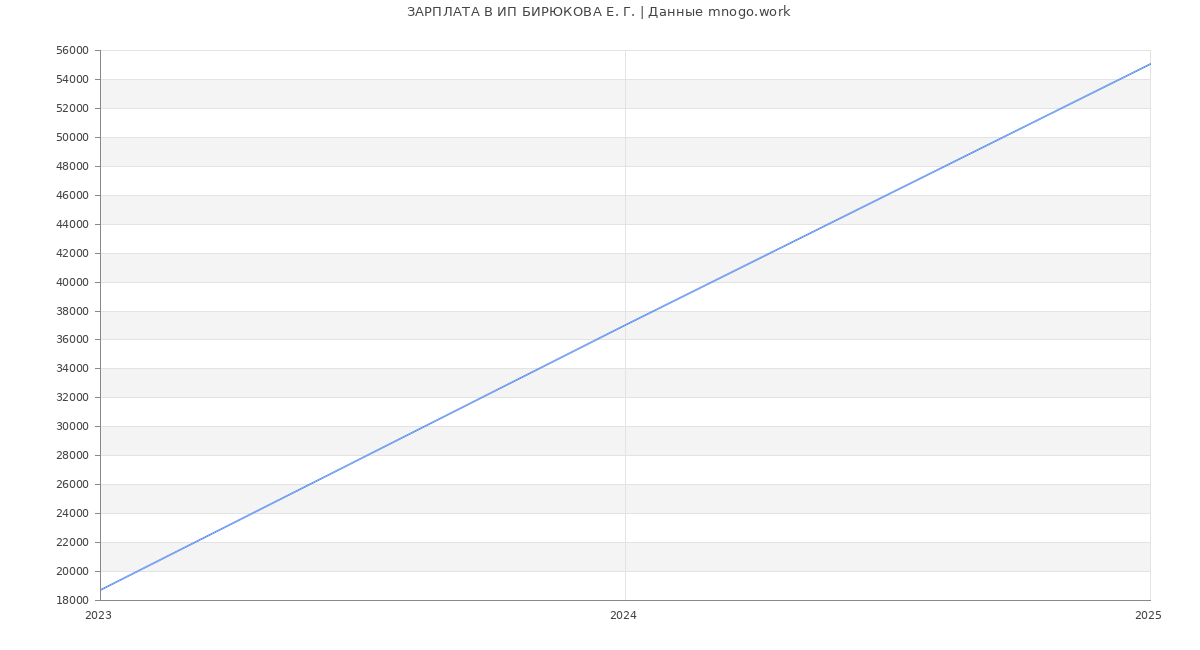 Статистика зарплат ИП БИРЮКОВА Е. Г.