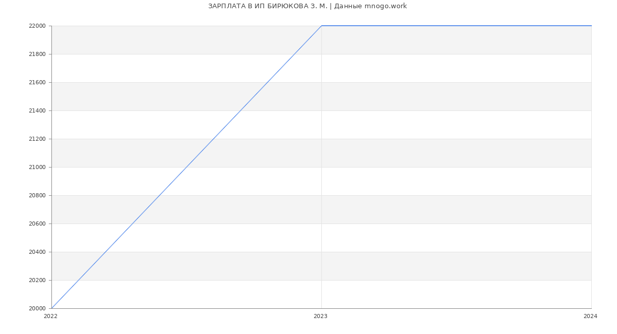 Статистика зарплат ИП БИРЮКОВА З. М.