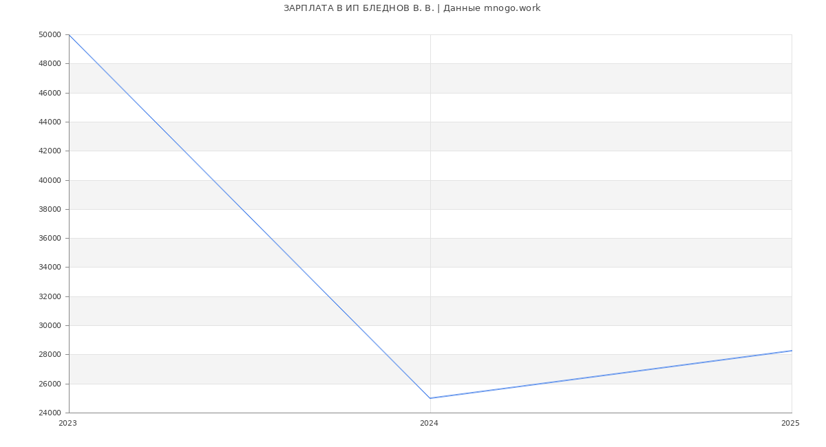 Статистика зарплат ИП БЛЕДНОВ В. В.