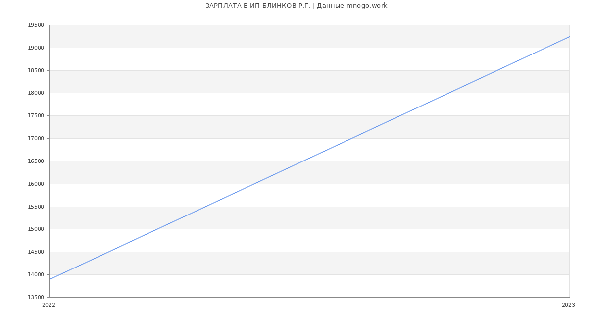 Статистика зарплат ИП БЛИНКОВ Р.Г.