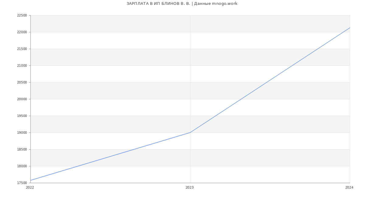 Статистика зарплат ИП БЛИНОВ В. В.