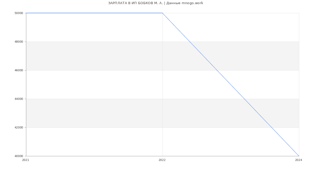 Статистика зарплат ИП БОБКОВ М. А.
