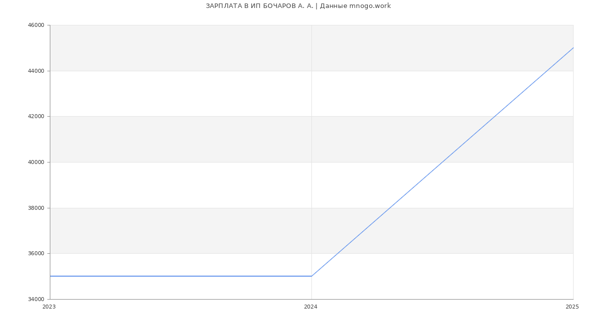 Статистика зарплат ИП БОЧАРОВ А. А.