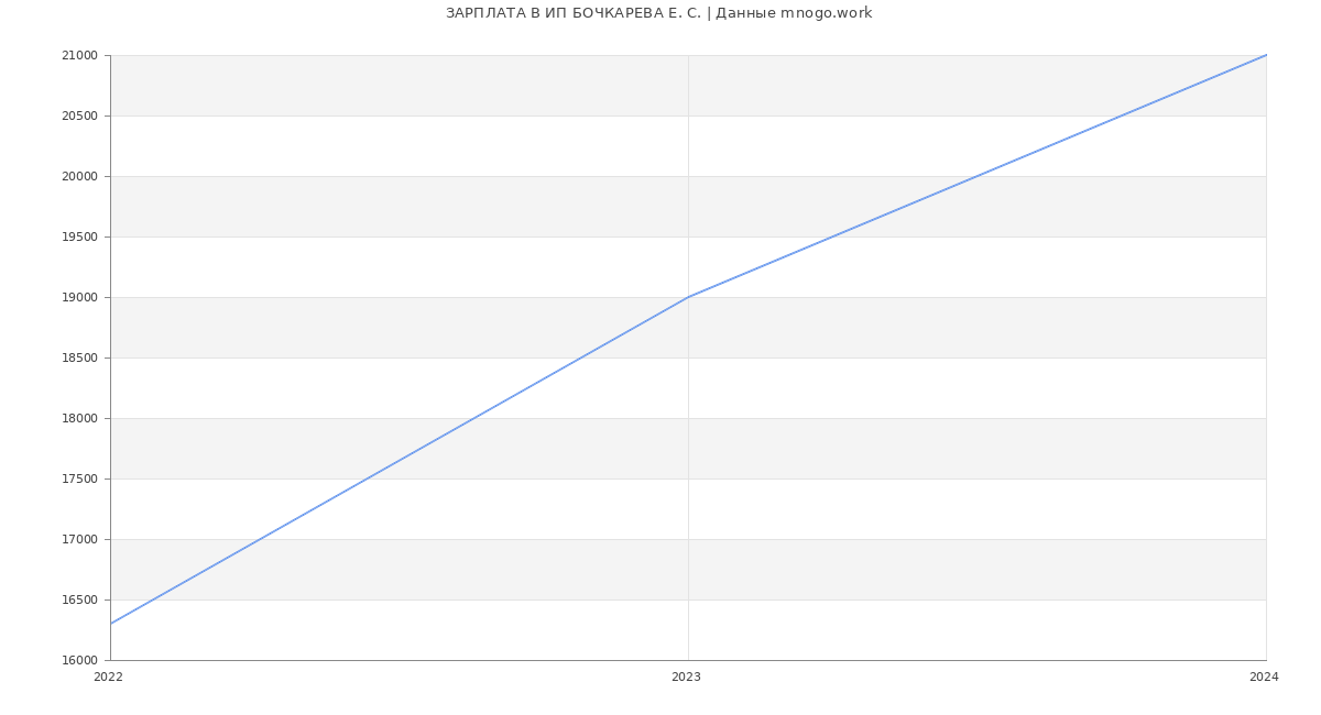Статистика зарплат ИП БОЧКАРЕВА Е. С.