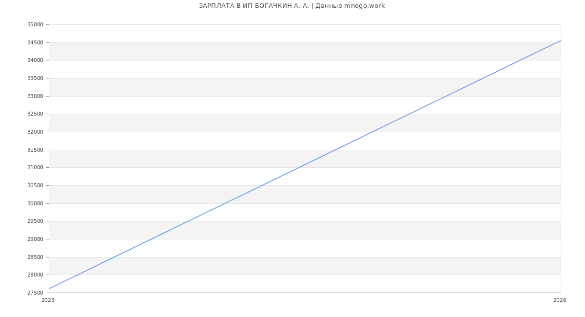 Статистика зарплат ИП БОГАЧКИН А. А.