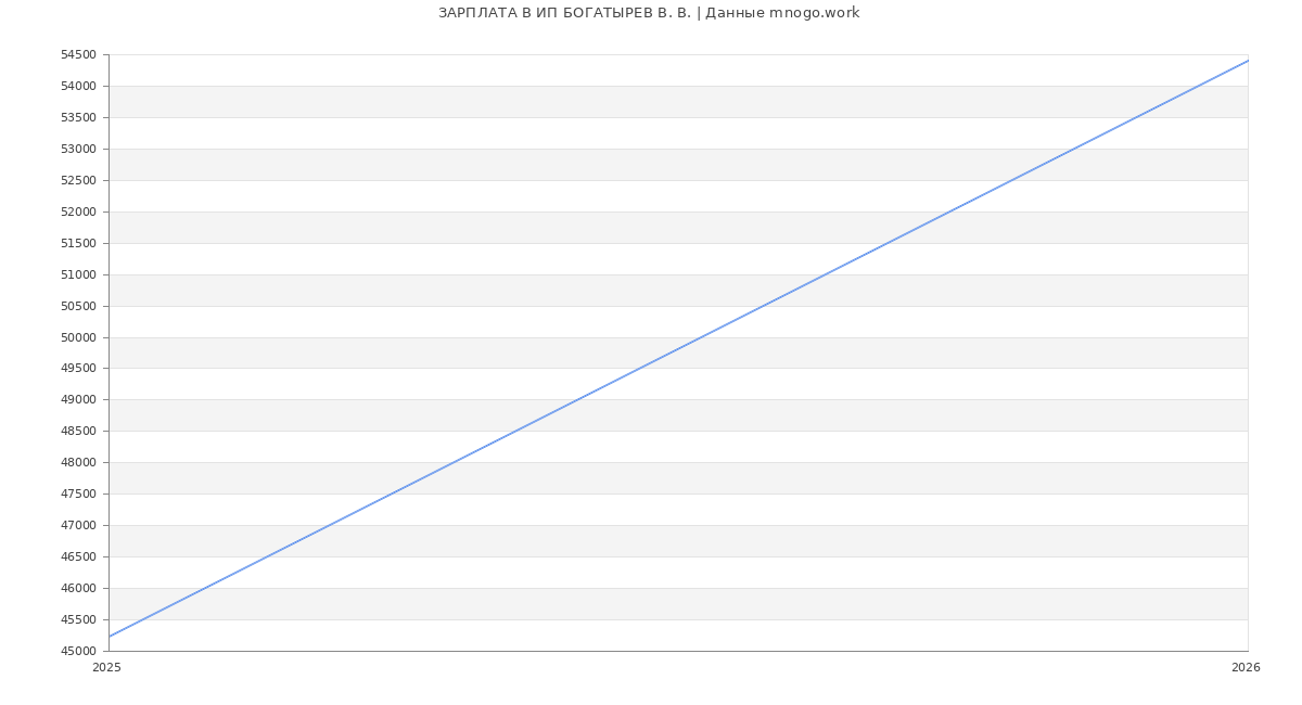 Статистика зарплат ИП БОГАТЫРЕВ В. В.