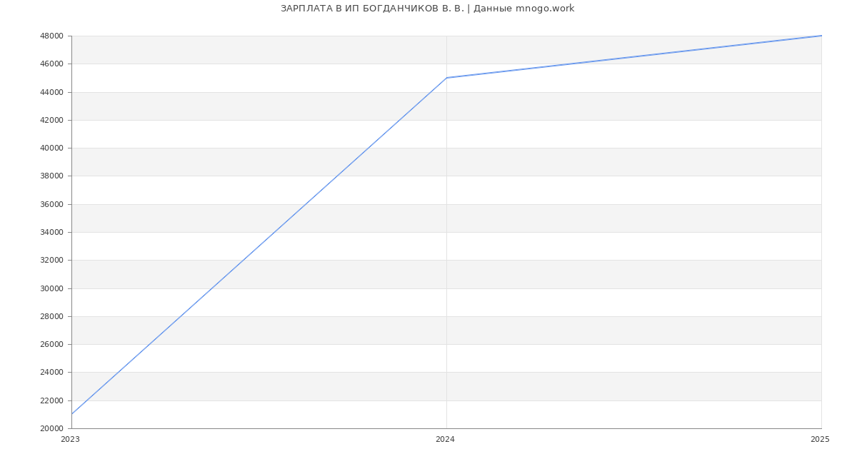 Статистика зарплат ИП БОГДАНЧИКОВ В. В.