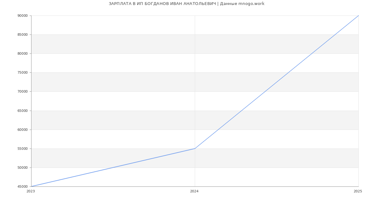 Статистика зарплат ИП БОГДАНОВ ИВАН АНАТОЛЬЕВИЧ