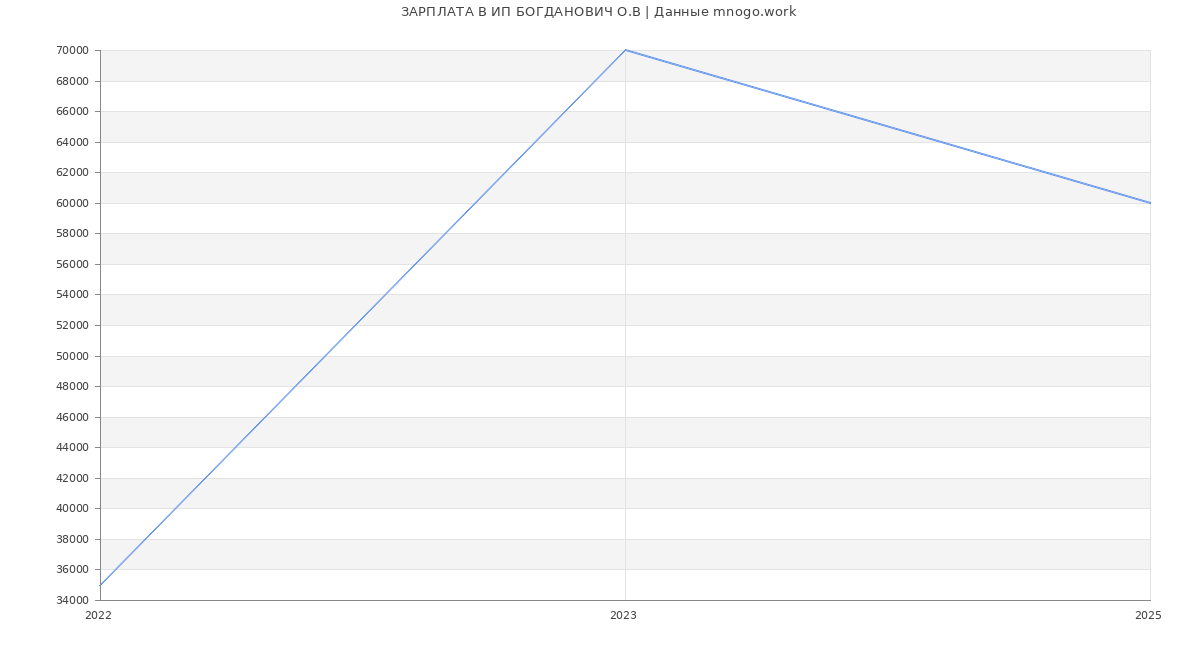 Статистика зарплат ИП БОГДАНОВИЧ О.В