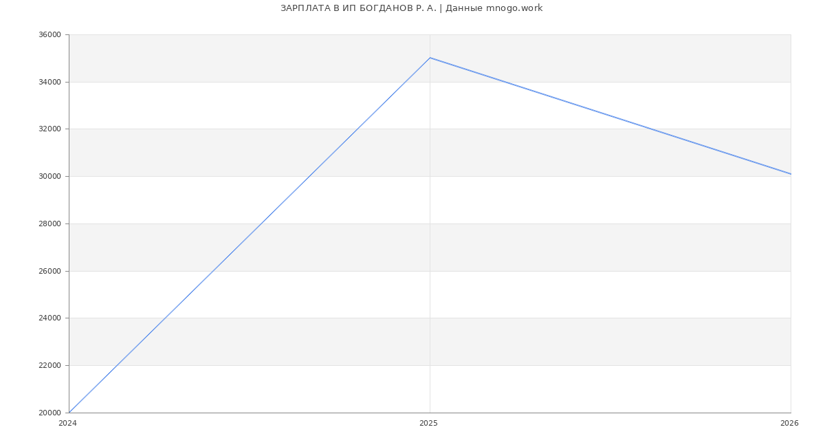 Статистика зарплат ИП БОГДАНОВ Р. А.