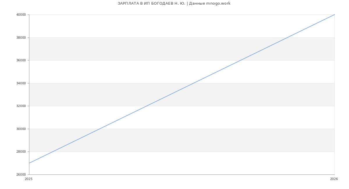 Статистика зарплат ИП БОГОДАЕВ Н. Ю.