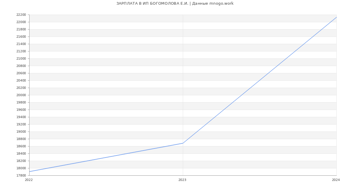 Статистика зарплат ИП БОГОМОЛОВА Е.И.