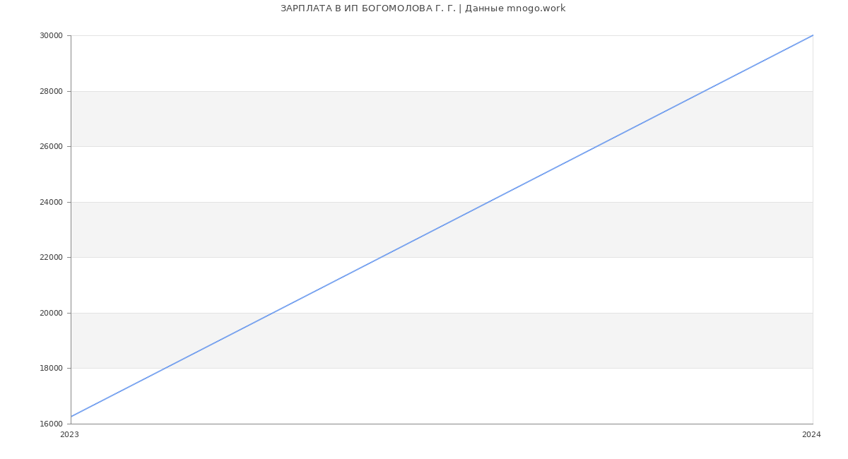 Статистика зарплат ИП БОГОМОЛОВА Г. Г.