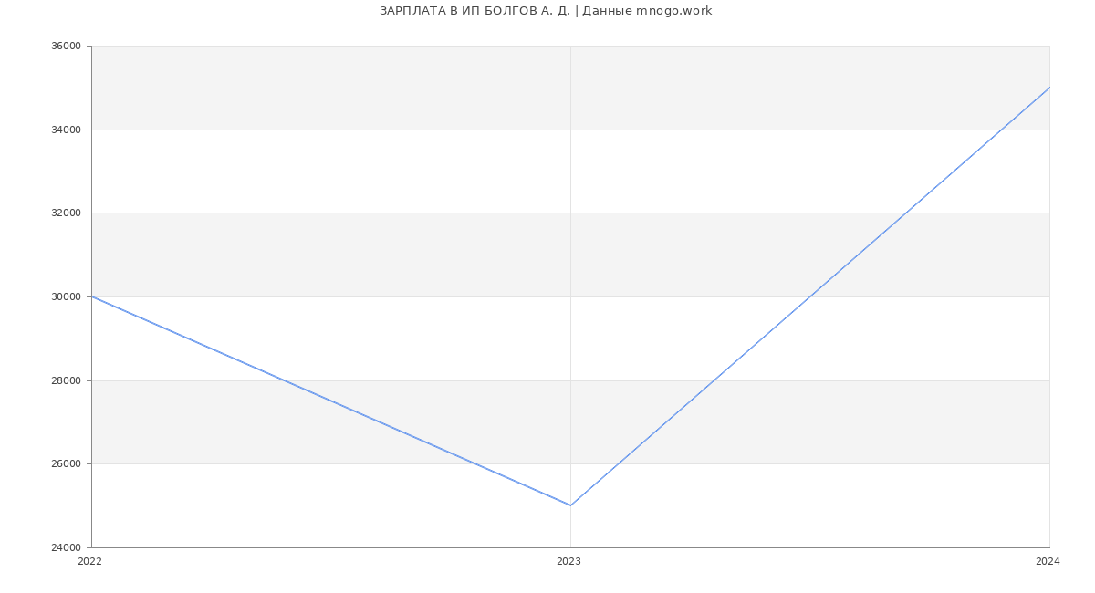 Статистика зарплат ИП БОЛГОВ А. Д.