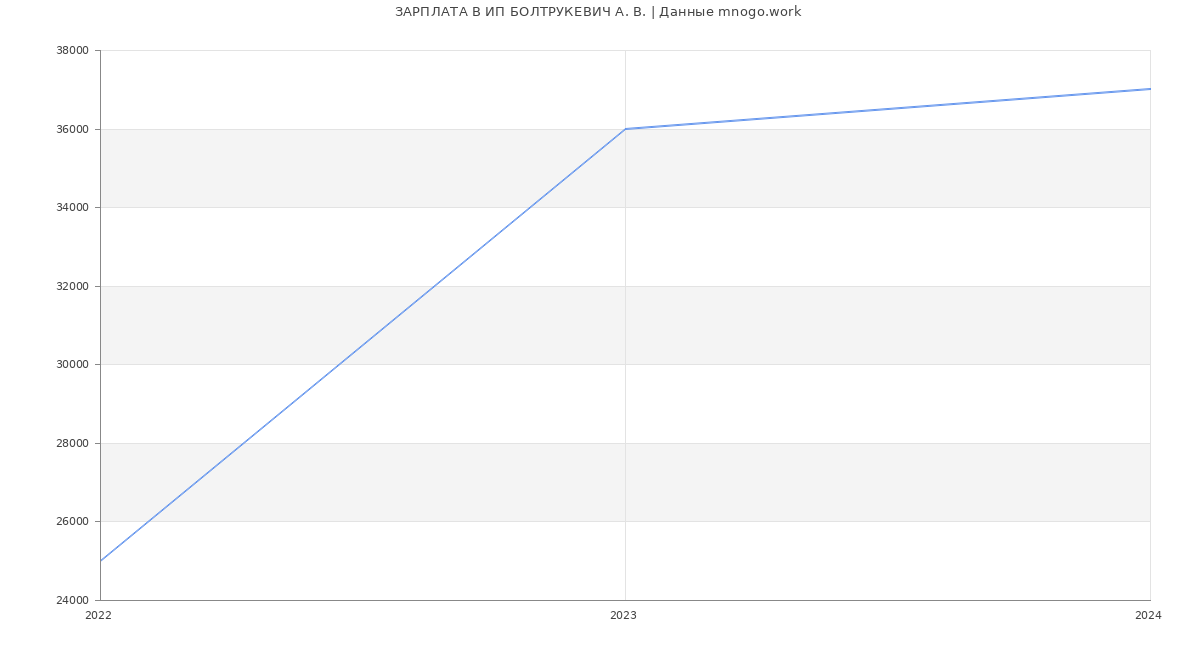 Статистика зарплат ИП БОЛТРУКЕВИЧ А. В.