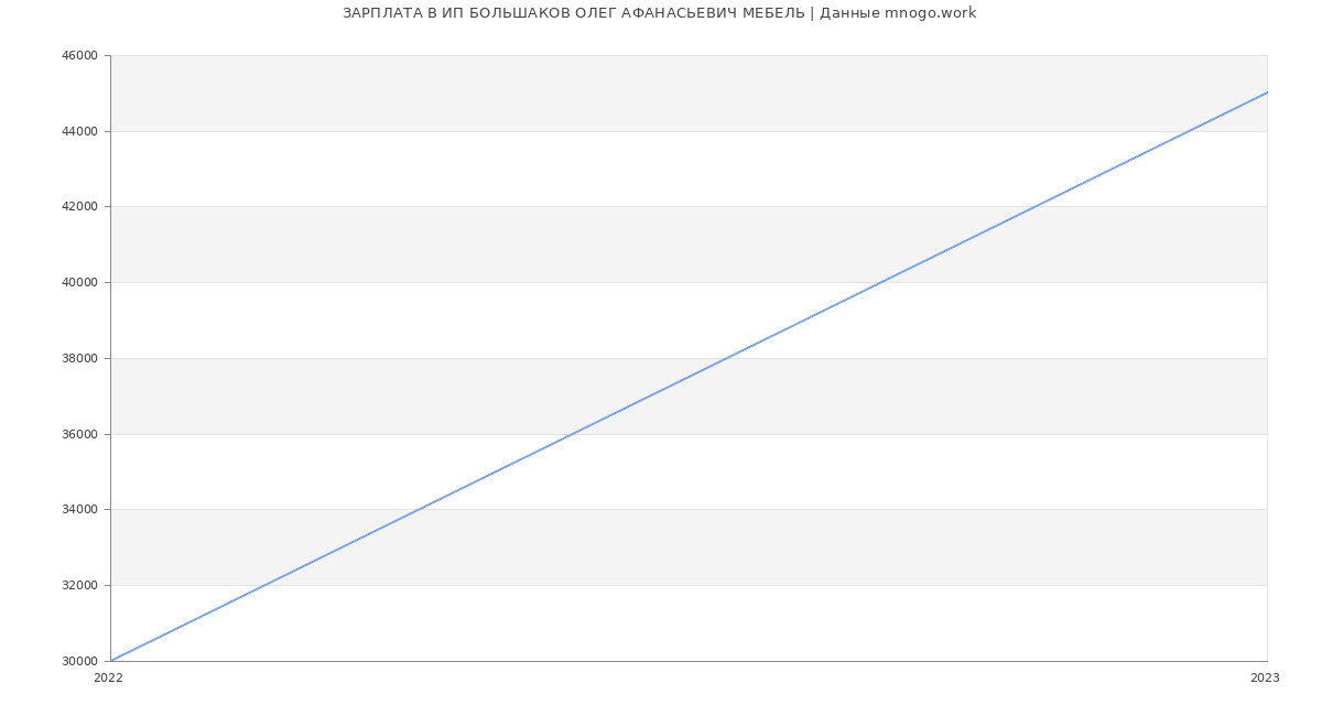 Статистика зарплат ИП БОЛЬШАКОВ ОЛЕГ АФАНАСЬЕВИЧ МЕБЕЛЬ