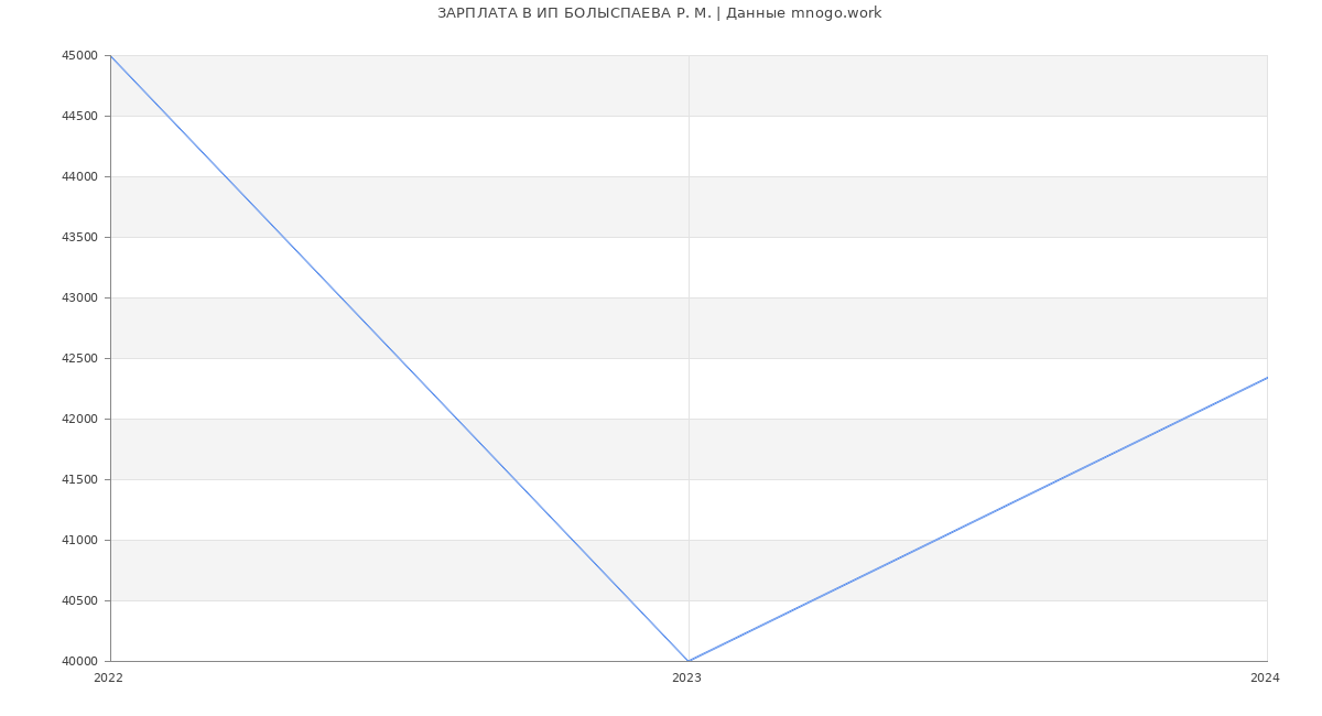 Статистика зарплат ИП БОЛЫСПАЕВА Р. М.