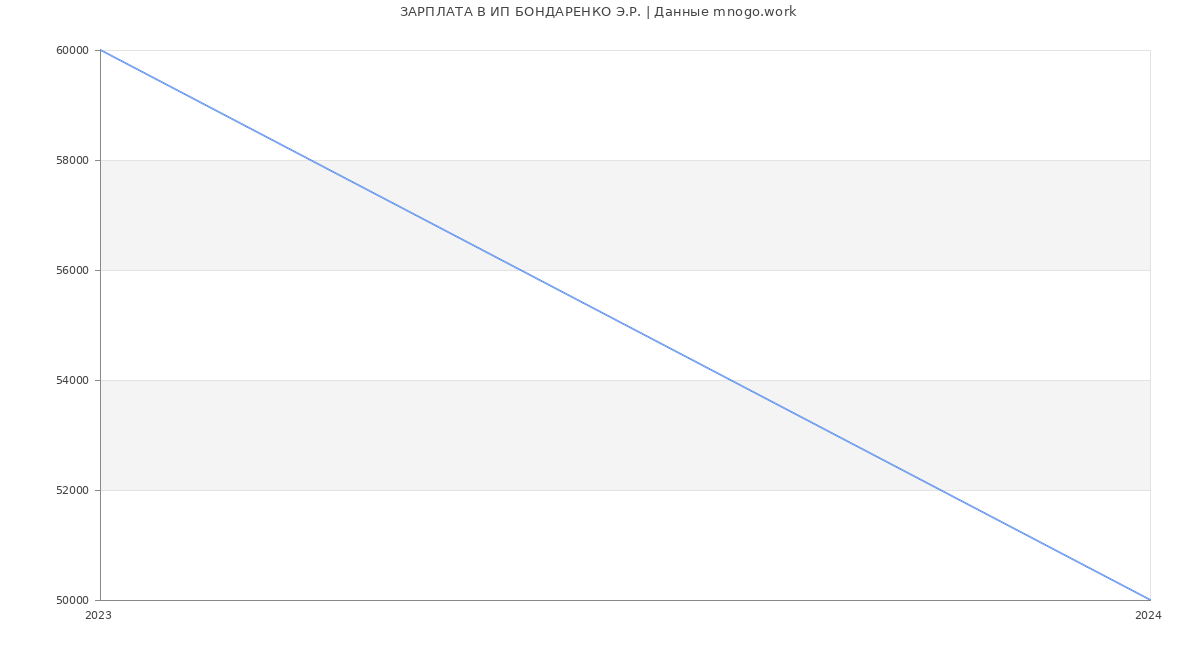 Статистика зарплат ИП БОНДАРЕНКО Э.Р.