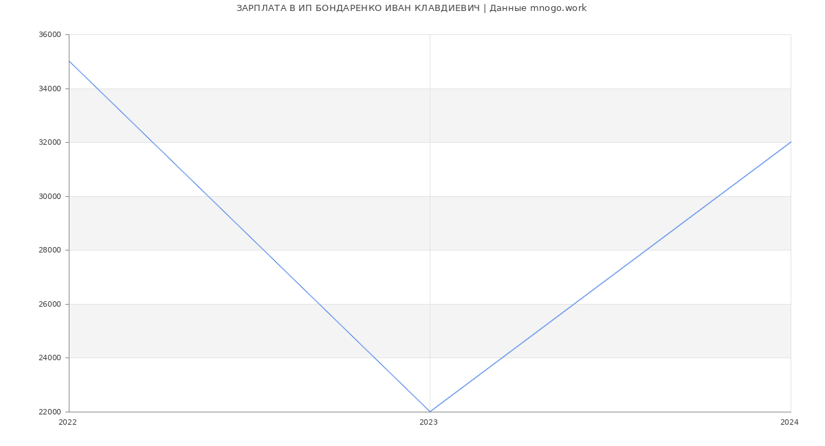 Статистика зарплат ИП БОНДАРЕНКО ИВАН КЛАВДИЕВИЧ