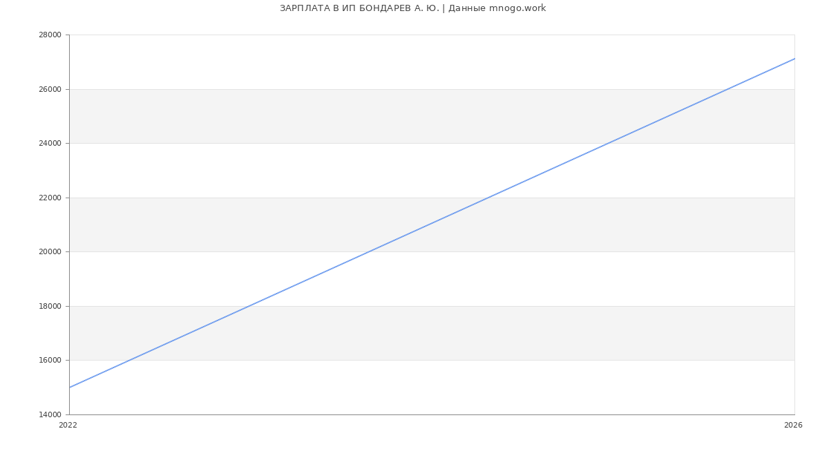 Статистика зарплат ИП БОНДАРЕВ А. Ю.