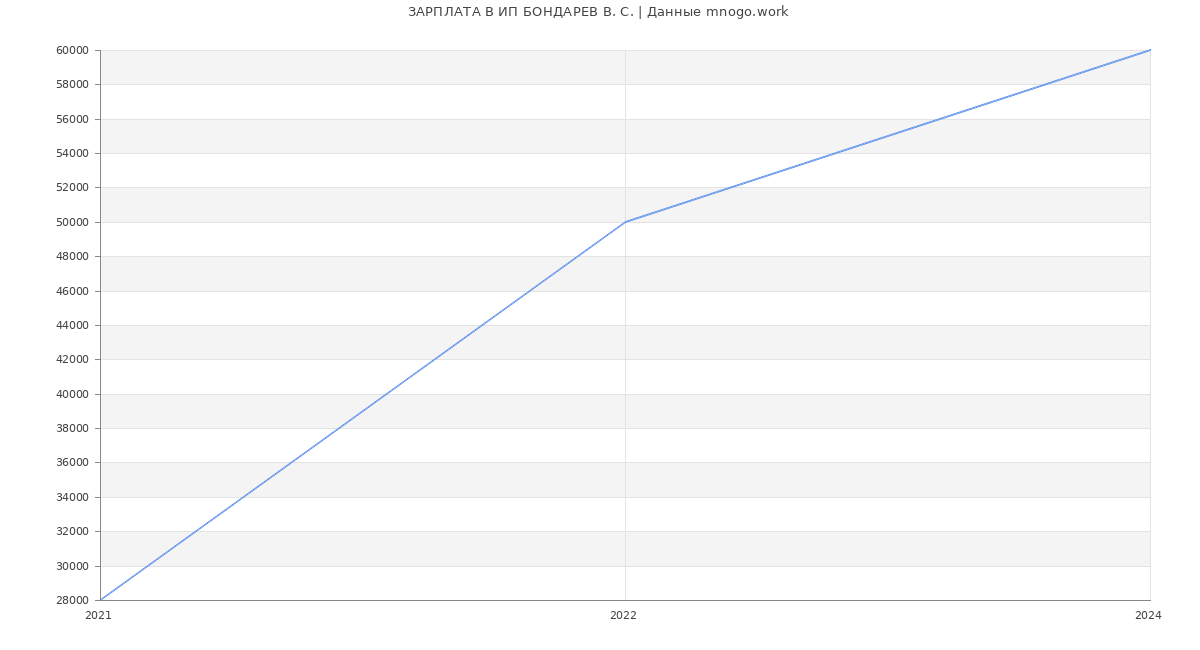 Статистика зарплат ИП БОНДАРЕВ В. С.