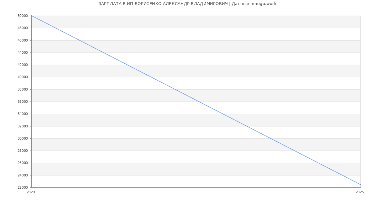 Статистика зарплат ИП БОРИСЕНКО АЛЕКСАНДР ВЛАДИМИРОВИЧ