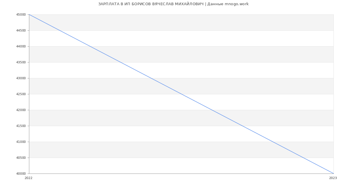 Статистика зарплат ИП БОРИСОВ ВЯЧЕСЛАВ МИХАЙЛОВИЧ