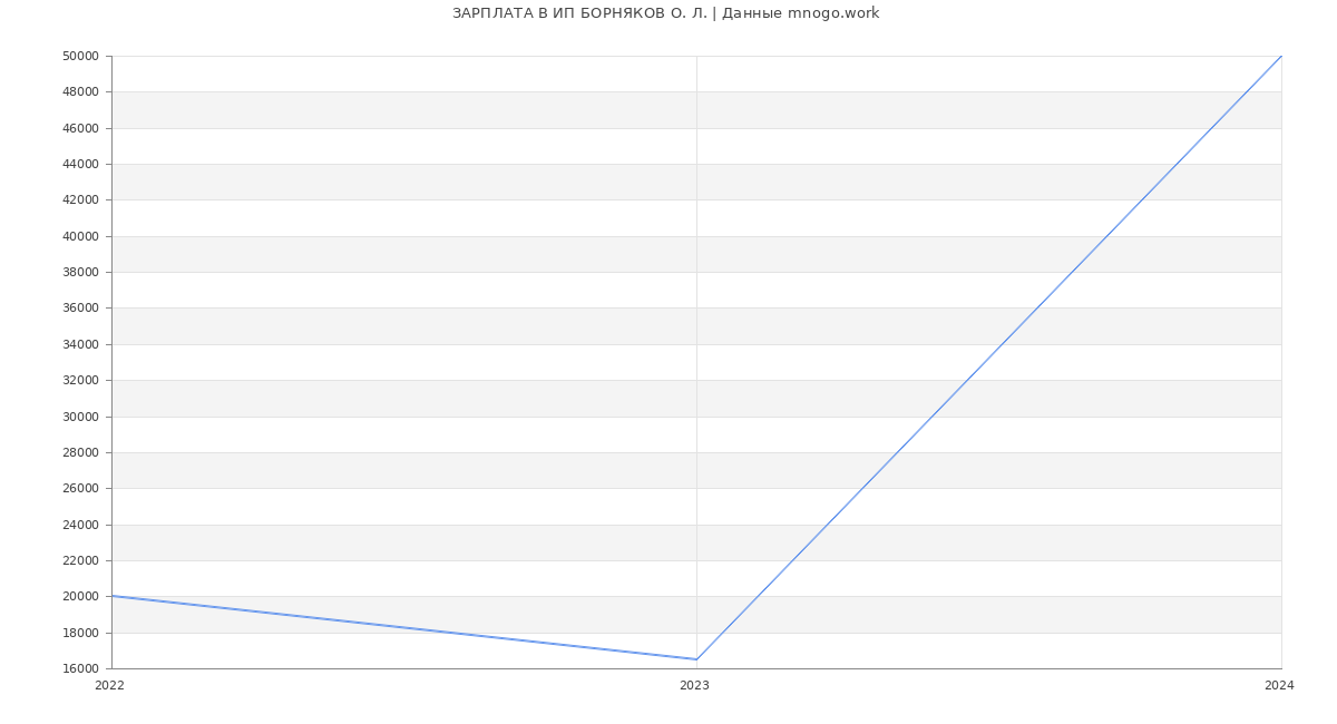 Статистика зарплат ИП БОРНЯКОВ О. Л.