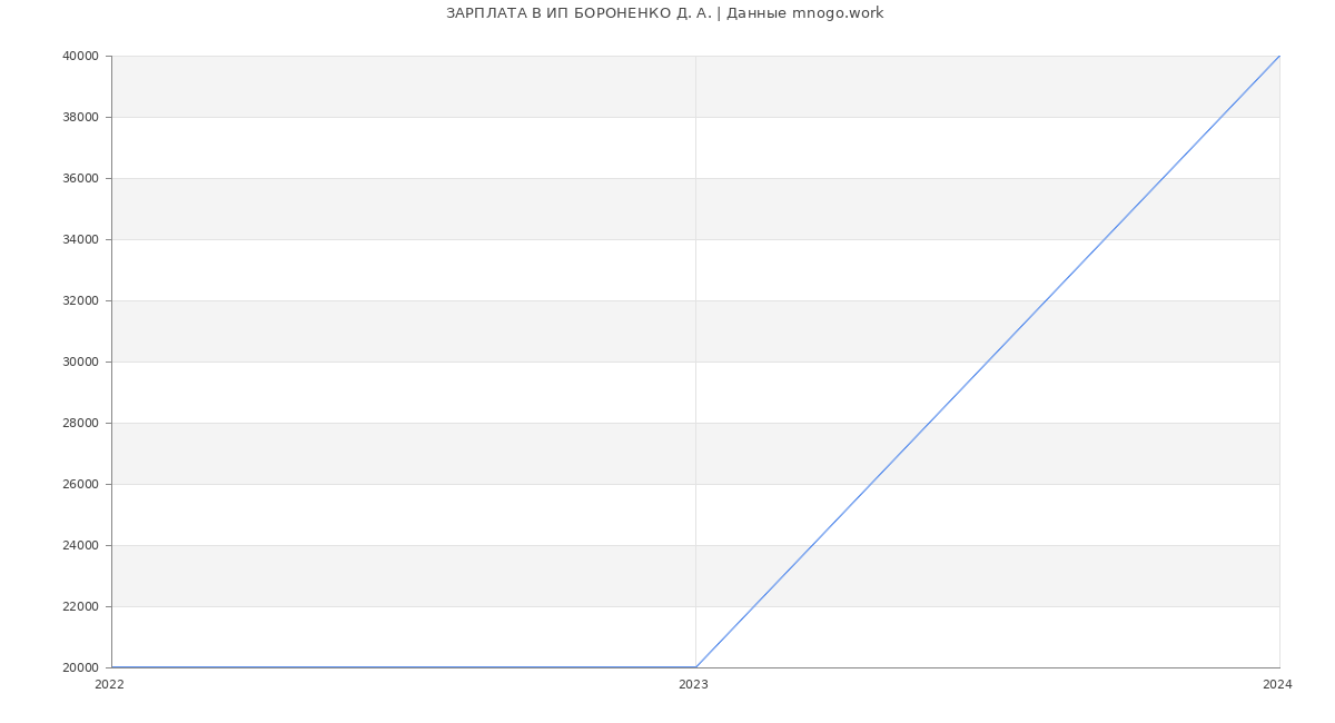 Статистика зарплат ИП БОРОНЕНКО Д. А.