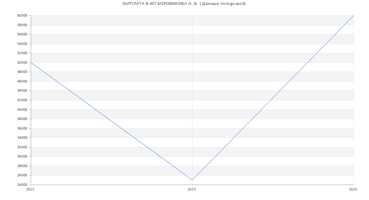Статистика зарплат ИП БОРОВИКОВА О. В.