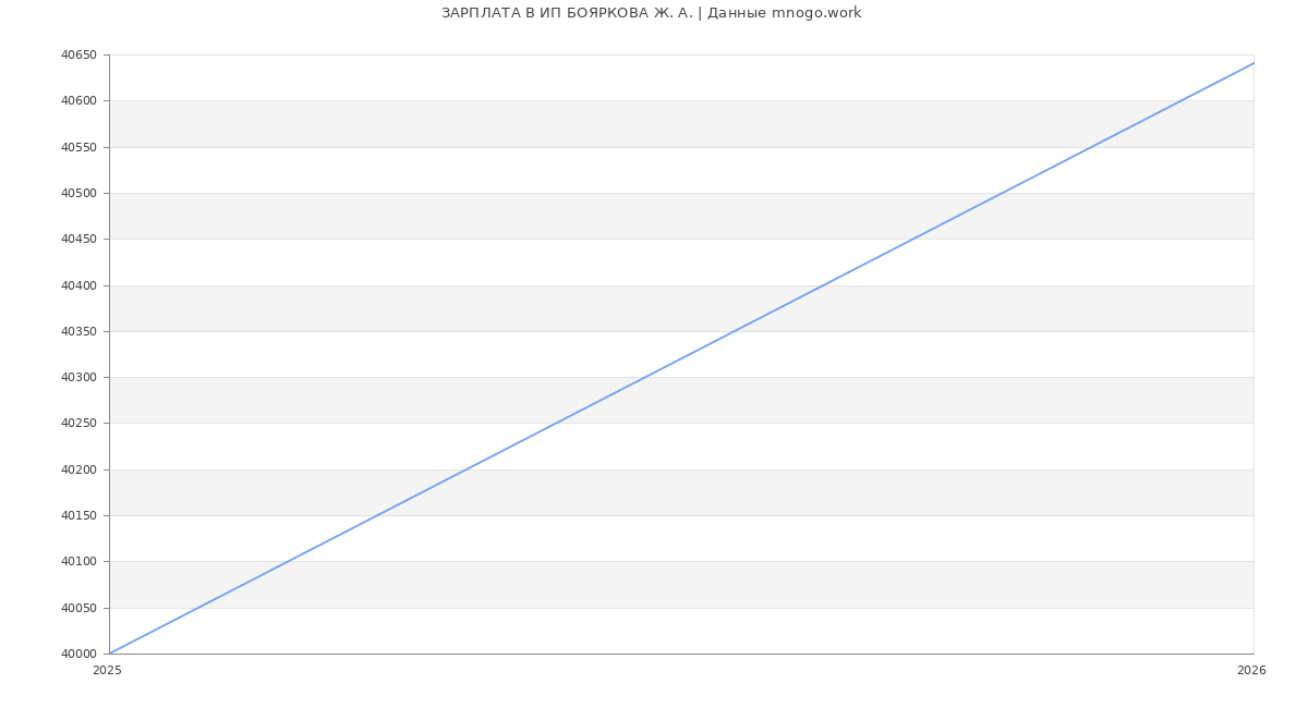 Статистика зарплат ИП БОЯРКОВА Ж. А.