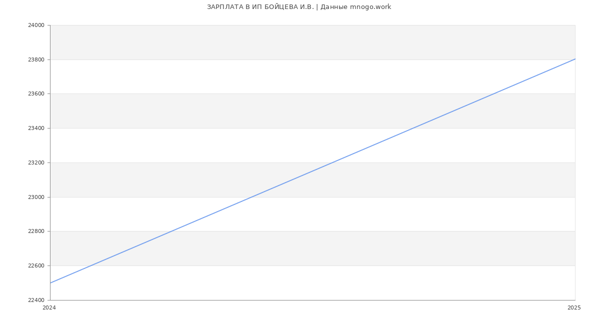 Статистика зарплат ИП БОЙЦЕВА И.В.