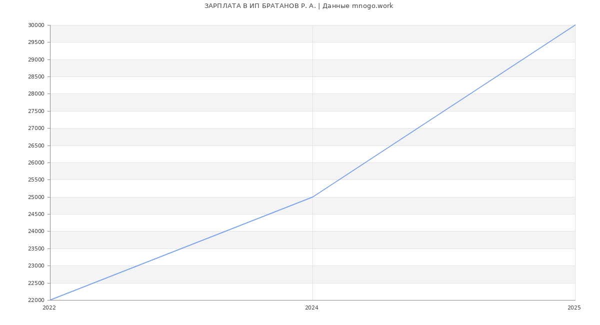 Статистика зарплат ИП БРАТАНОВ Р. А.