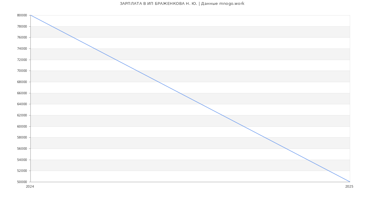 Статистика зарплат ИП БРАЖЕНКОВА Н. Ю.