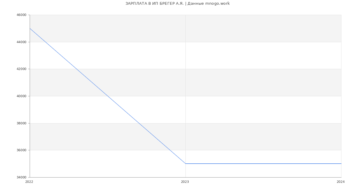 Статистика зарплат ИП БРЕГЕР А.Я.