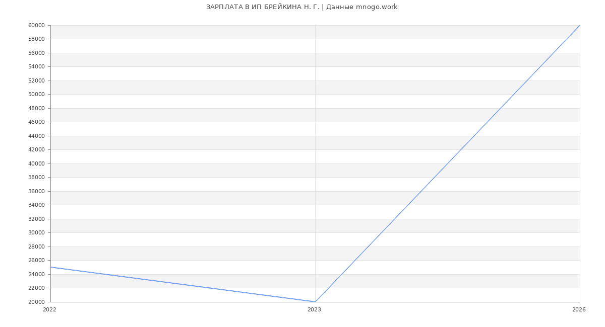Статистика зарплат ИП БРЕЙКИНА Н. Г.
