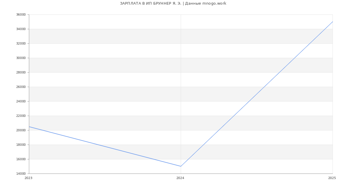 Статистика зарплат ИП БРУННЕР Я. Э.