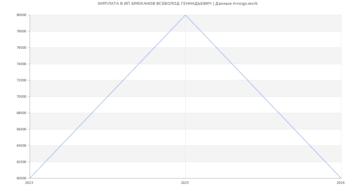 Статистика зарплат ИП БРЮХАНОВ ВСЕВОЛОД ГЕННАДЬЕВИЧ