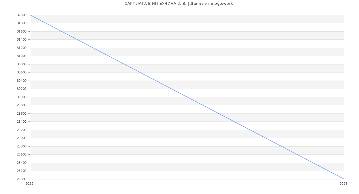 Статистика зарплат ИП БУЧИНА З. В.