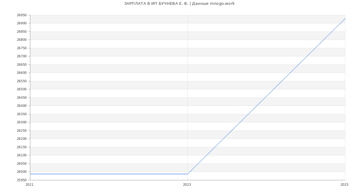 Статистика зарплат ИП БУЧНЕВА Е. В. Статистика зарплат ИП БУЧНЕВА Е. В.