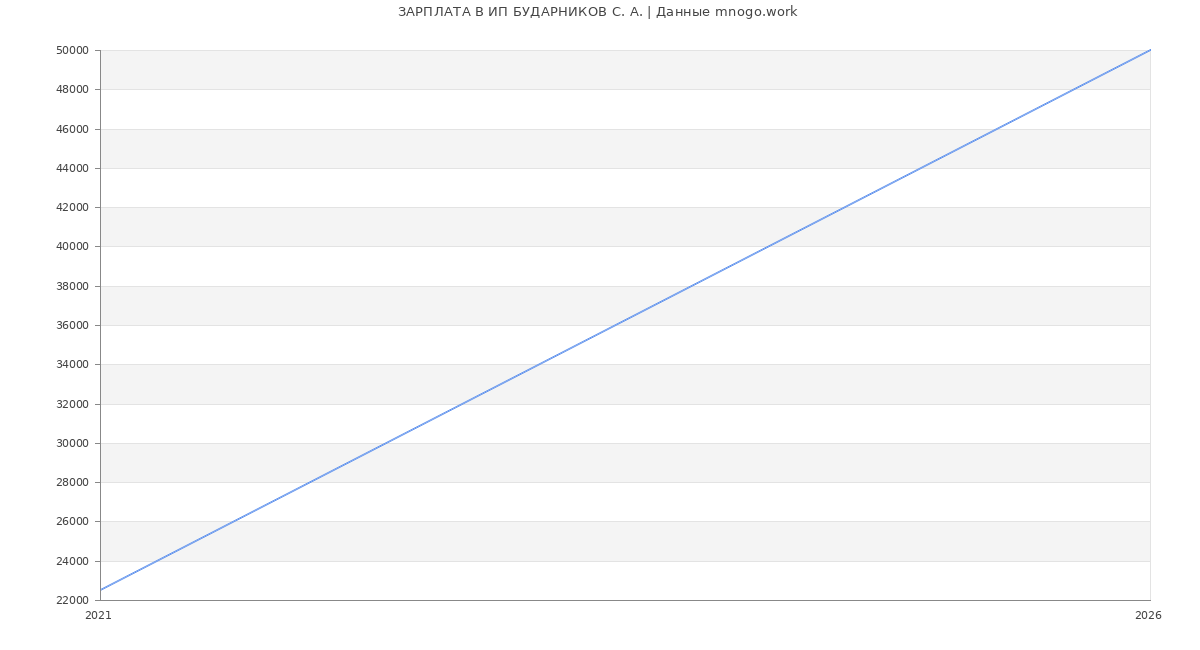 Статистика зарплат ИП БУДАРНИКОВ С. А.