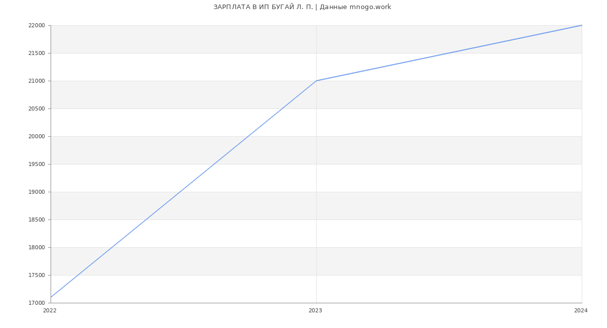 Статистика зарплат ИП БУГАЙ Л. П.