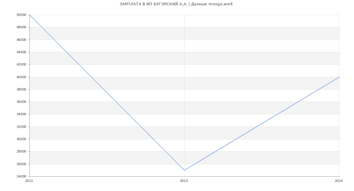 Статистика зарплат ИП БУГОРСКИЙ А.А.