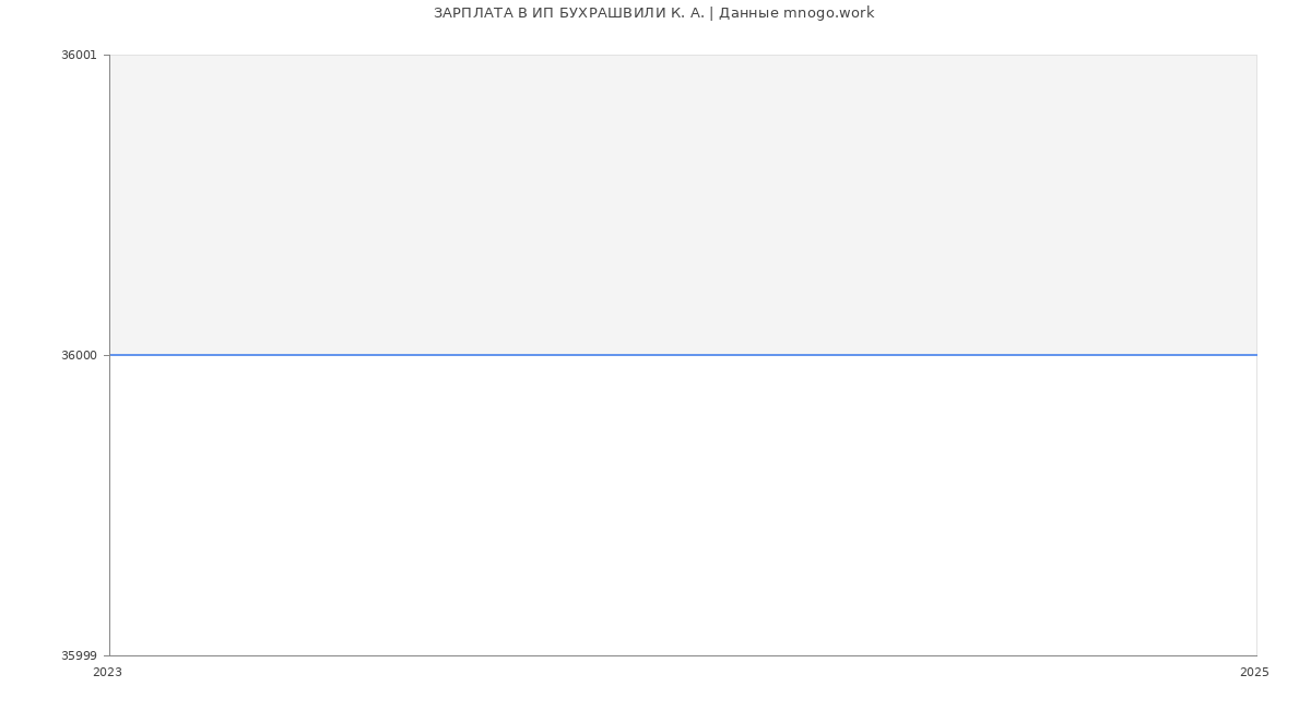 Статистика зарплат ИП БУХРАШВИЛИ К. А.
